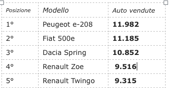 la Megane e la 500e