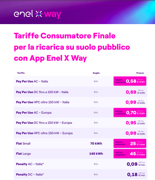 Enel X way aumenta I prezzi