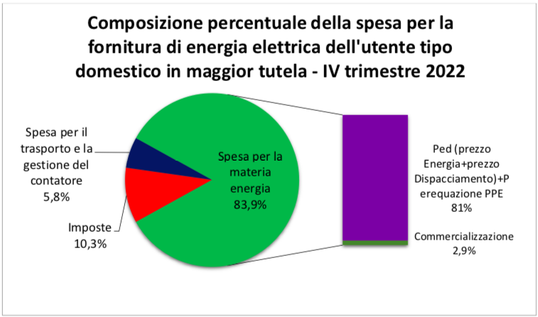 e così la ricarica a casa