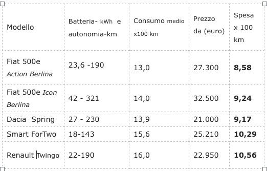 quanto spenderei