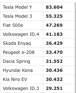 model Y auto più venduta