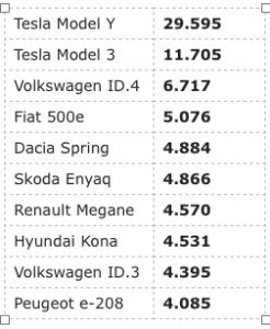 model y auto più venduta