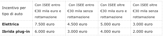 al via il maxi bonus