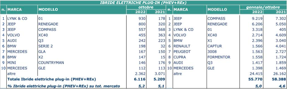 gli italiani amano le ibride