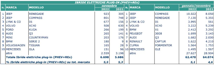 novembre elettrico 22