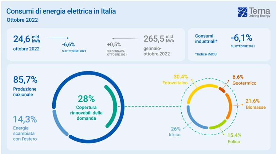 per le elettriche festa finita