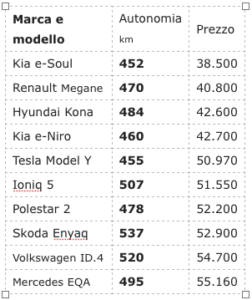 dal GPL alla elettrica