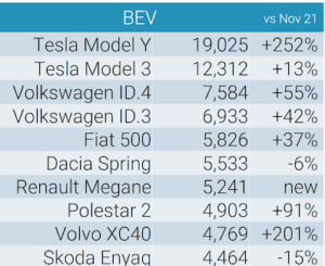 tesla y di nuovo prima