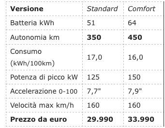 auto elettrica 2022