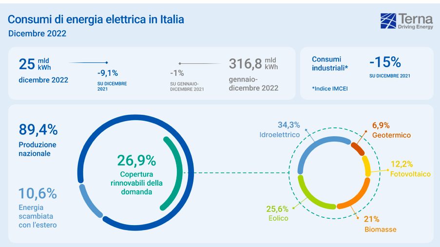 elettricità