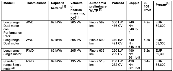 autonomia fino a 635 km