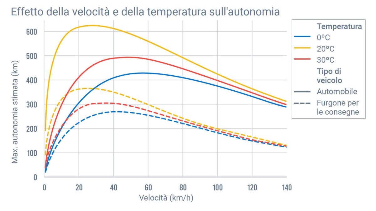 temperatura autonomia