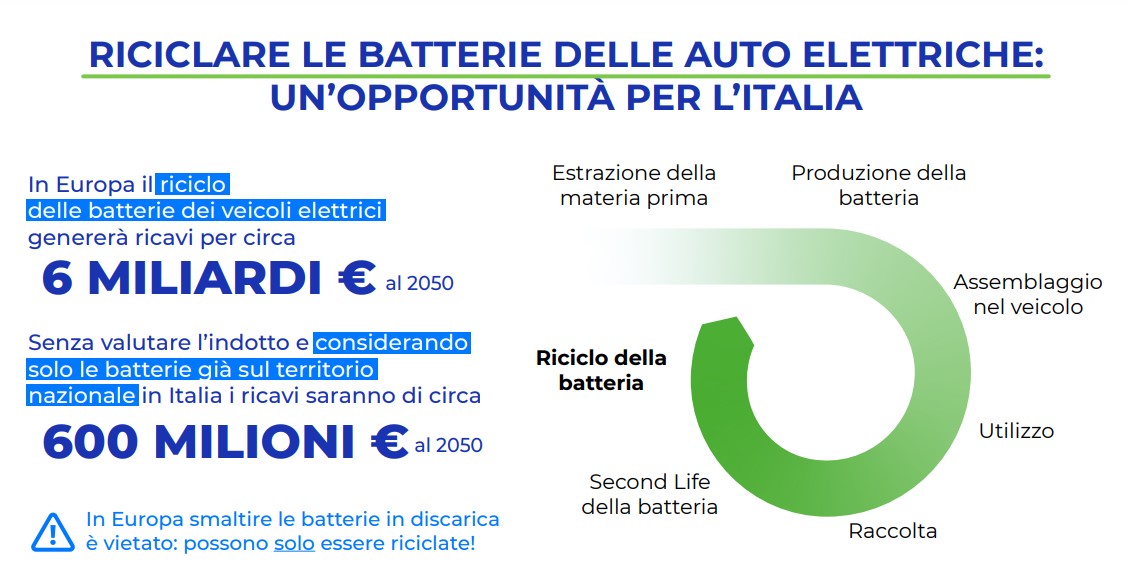 riciclo batterie business