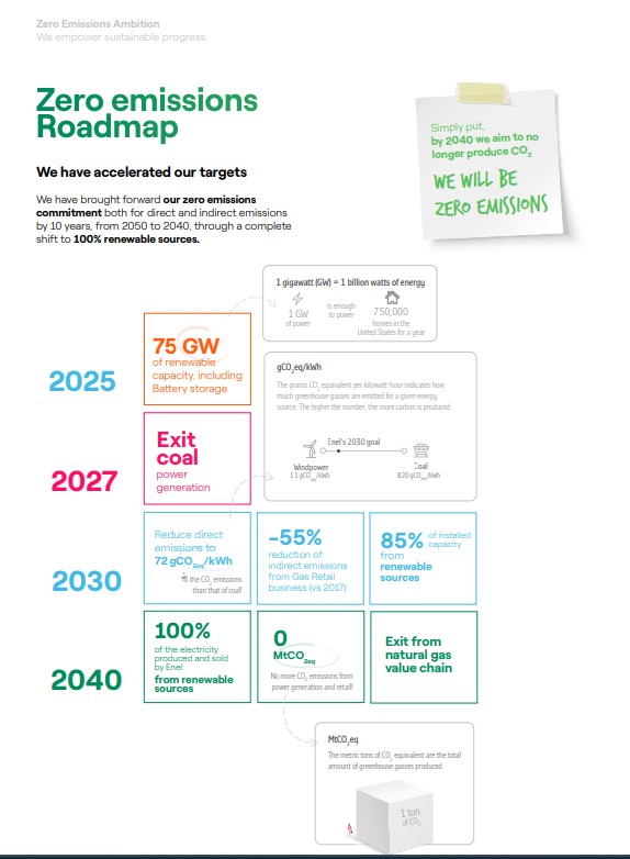 Enel "net zero"