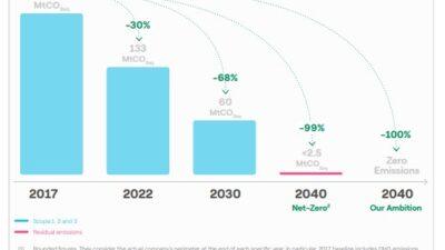 enel "net zero"