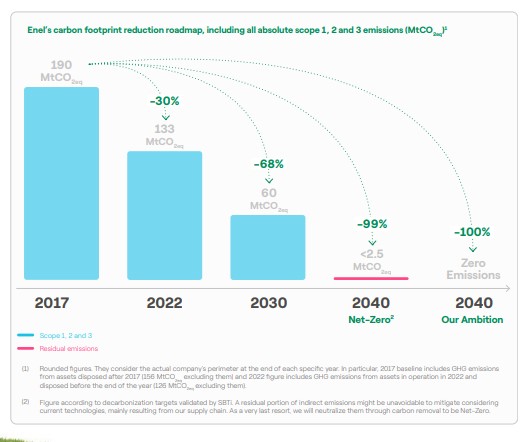 enel "net zero"