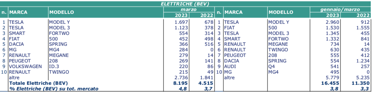 marzo elettrico 2023