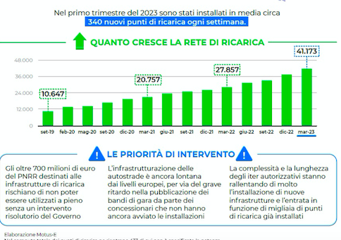 crescita record