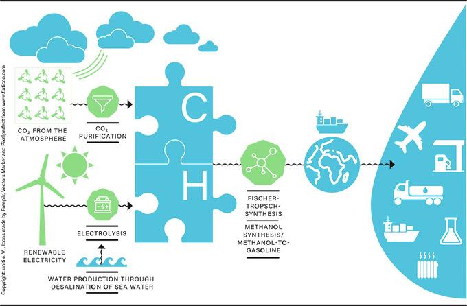 e-fuels