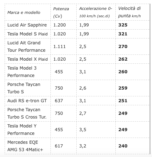 le 10 elettriche più veloci