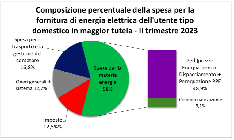 mercato libero e tutelato