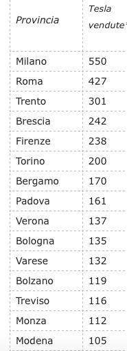 elettrico roba da ricchi