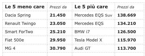 100 elettriche a listino