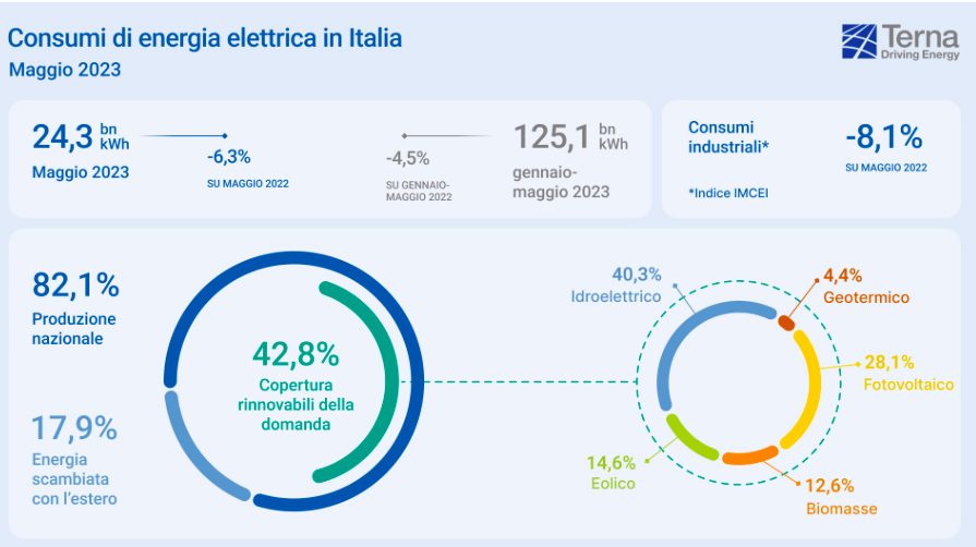 rinnovabili al 42%