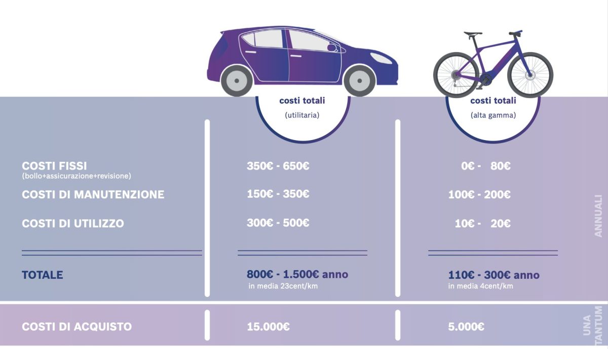 ebike futuro sostenibile