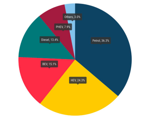 più elettrico che dieselI