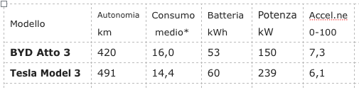 byd o tesla?