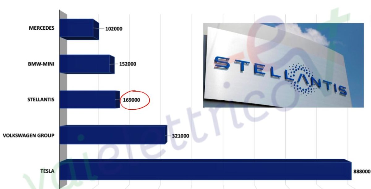 169 mila EV Stellantis