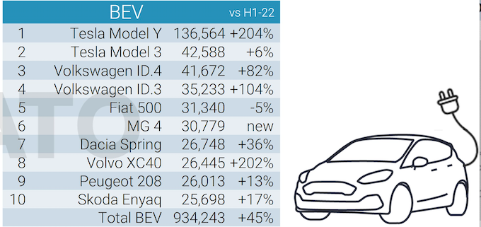 tesla domina in Europa