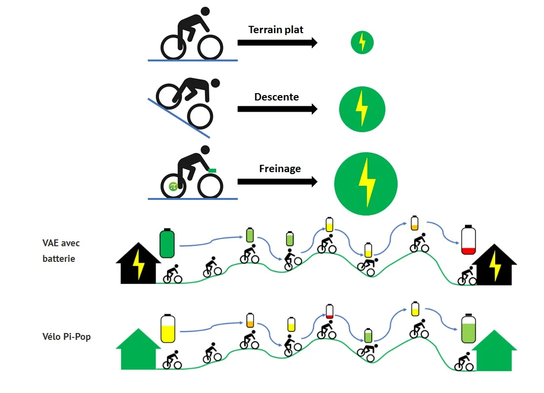 pi-pop ebike
