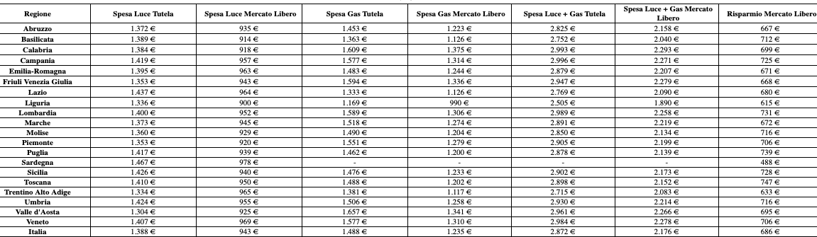 Quanto conviene il mercato libero