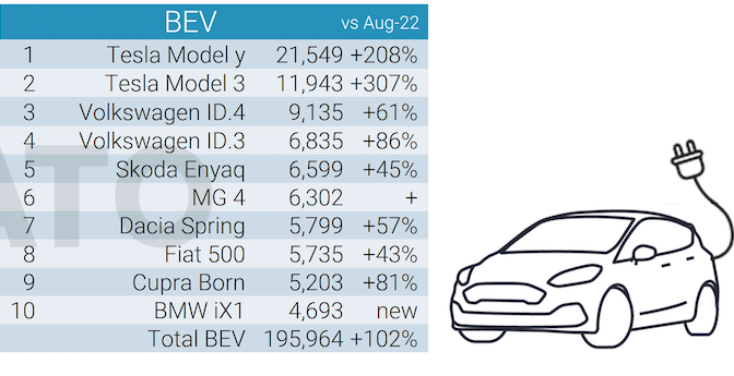 Tesla vende più di Fiat