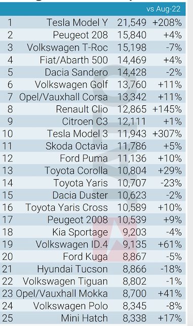Tesla vende più di Fiat