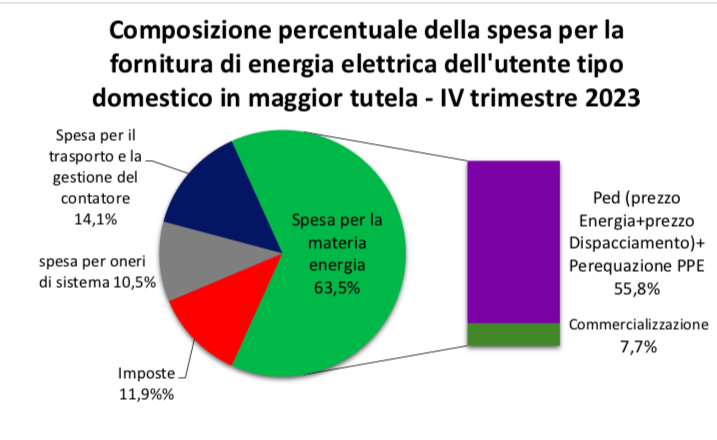 stangata sulla bolletta