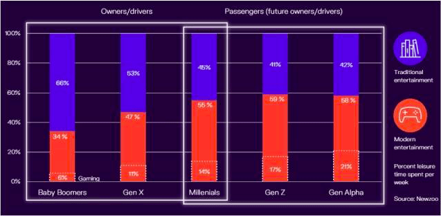 I giovani vogliono gaming