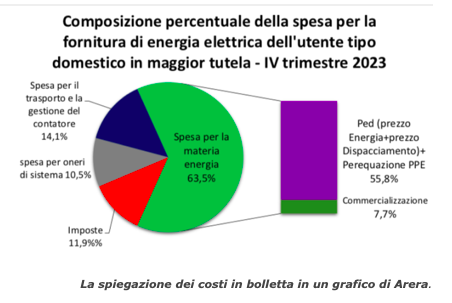 luce mercato libero