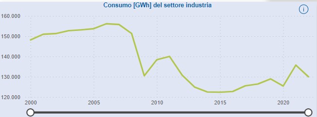 consumi elettrici