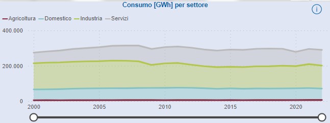 consumi elettrici