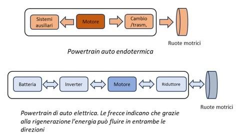 rendimento motore