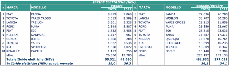 ottobre elettrico 2023