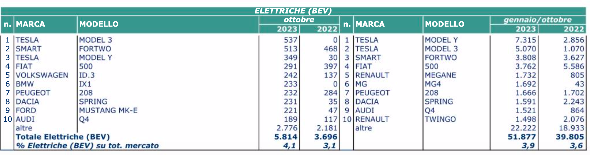 ottobre elettrico 2023