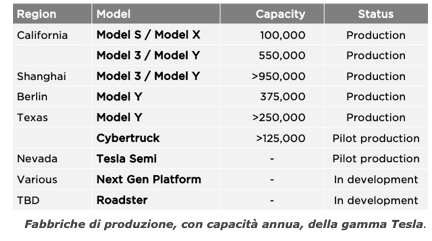 La piccola Tesla si farà