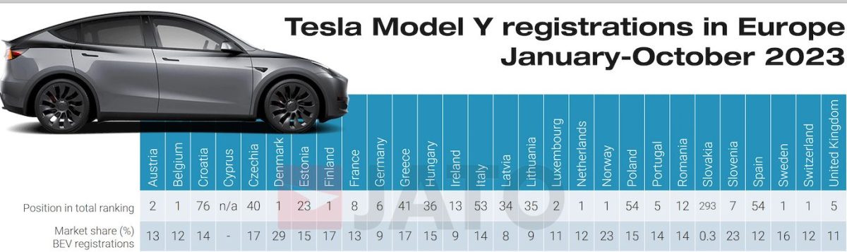 Model Y senza rivali