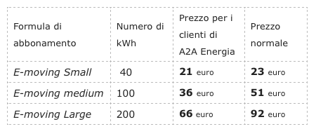 Anche A2A rincara