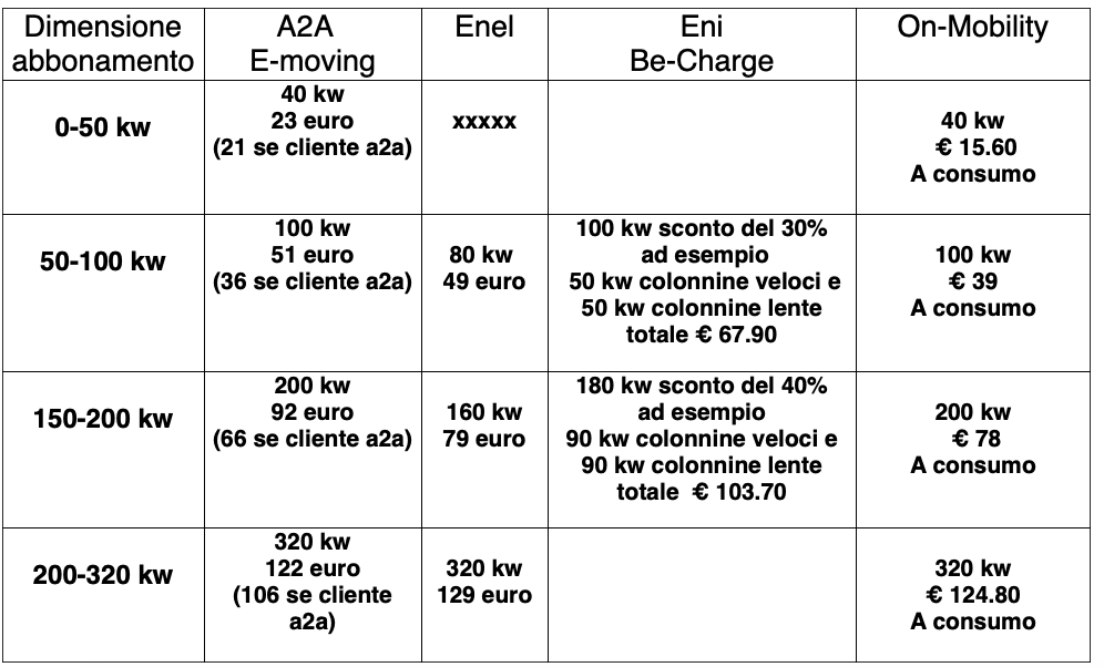 confronto di tariffe