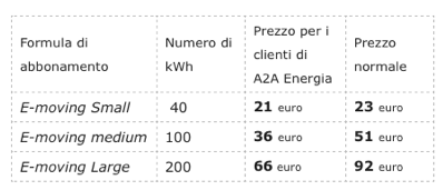 ricarica alla colonnine con la bolletta